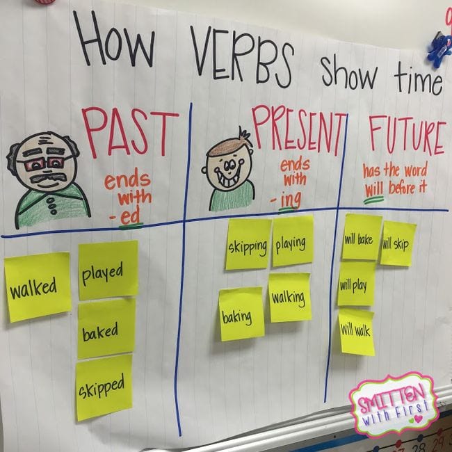 Cómo los verbos muestran un gráfico de anclaje de tiempo con notas adhesivas ordenadas por pasado, presente y futuro