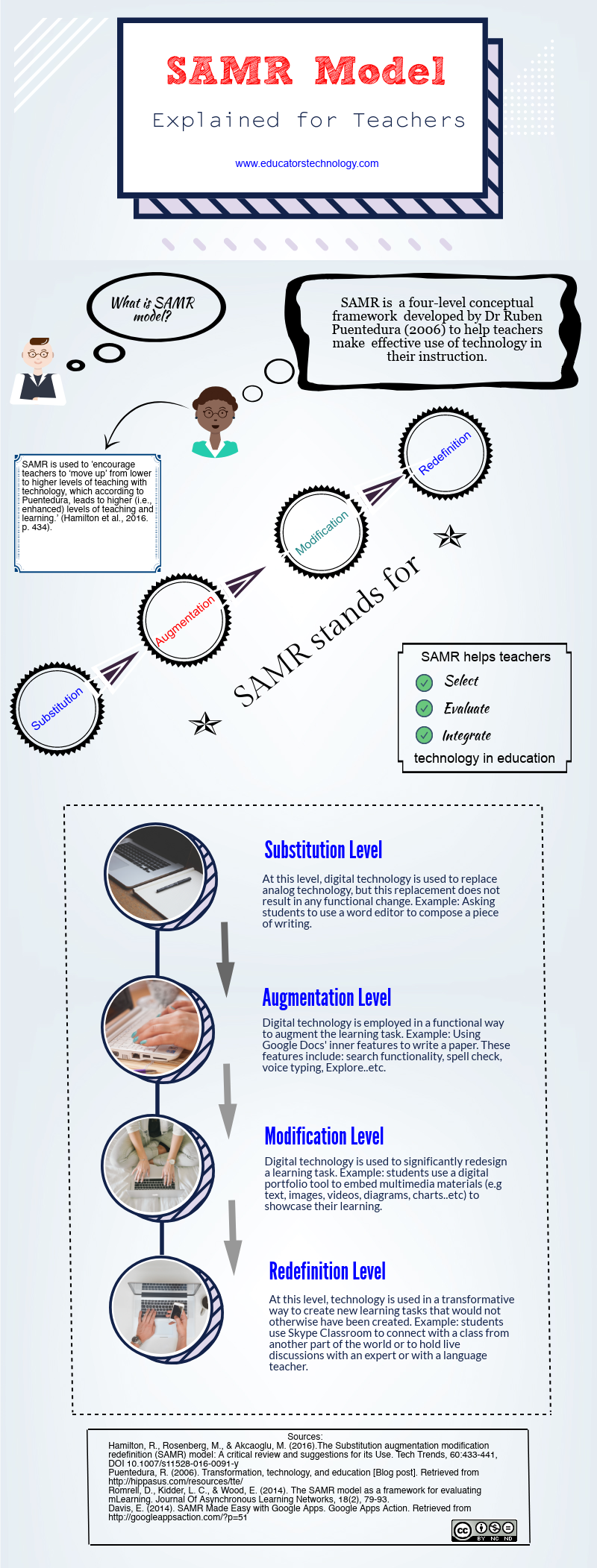 Una práctica infografía que explica el modelo SAMR para profesores