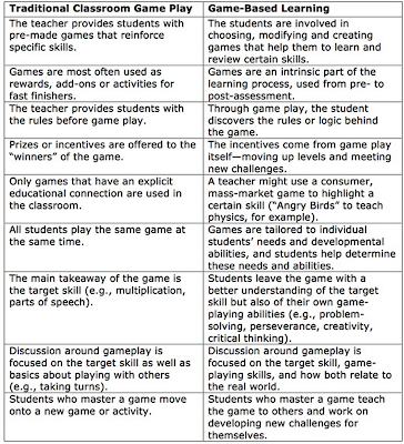 Un buen diagrama de los juegos de aula tradicionales frente